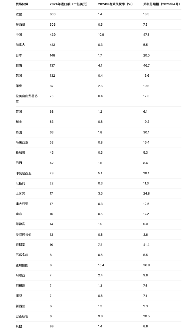 美国对全球各国的实际有效关税增幅。来源：第一财经制作、高盛研究