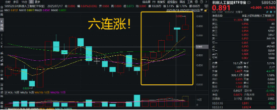 牛金所 OpenAI王炸！ChatGPT Agent重磅发布！AI助手功能吸睛，重仓国产AI的589520冲击6连涨！